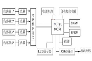 80C51ƬC(j)yϵy(tng)O(sh)Ӌ