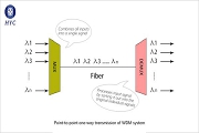 CWDM, DWDM,CCWDM x