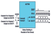 ٿvMCU SPIӿLǘ(bio)(zhn)SPI ADC