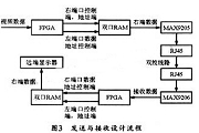 LVDSg(sh)đ(yng)Ã(yu)(sh)FPGA(sh)F(xin)h(yun)@ʾϵy(tng)O(sh)Ӌ(j)