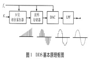 FPGAg(sh)AD9833оƬ(sh)F(xin)ɾby̖ԴO(sh)Ӌ(j)