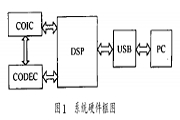 TMS320VC5402оƬF(xin)USBZݔӿbO(sh)Ӌ