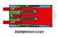 3D DRAMr(sh)ּF(tun)@Ә(gu)3D DRAMδܘ(gu)